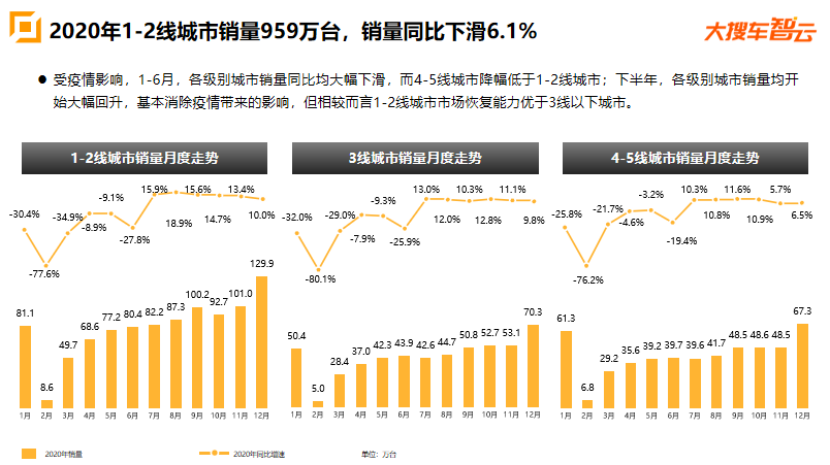 大搜車智云2020車市報(bào)告：奔馳銷量同比漲10%，特斯拉斬獲新能源車銷冠1308.png