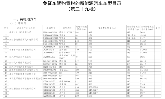 工信部：158款新能源車入選免征車輛購置稅目錄