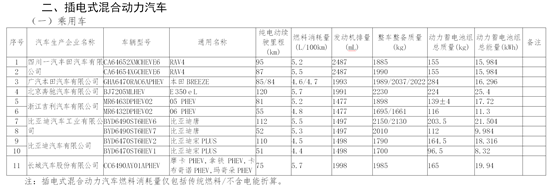 工信部：158款新能源車入選免征車輛購置稅目錄
