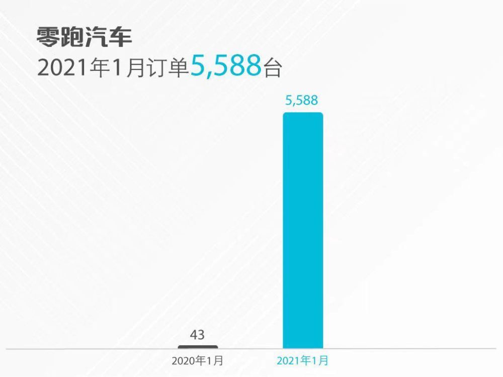零跑1月總訂單5588臺 C11上市受追捧