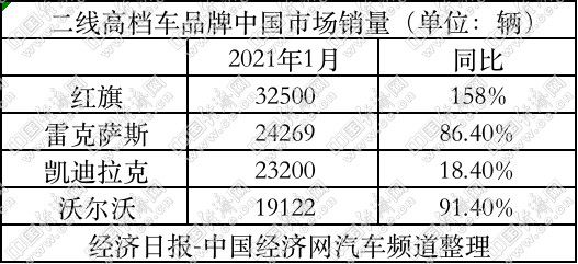 二線豪華品牌迎“開門紅” 紅旗再奪單月銷冠