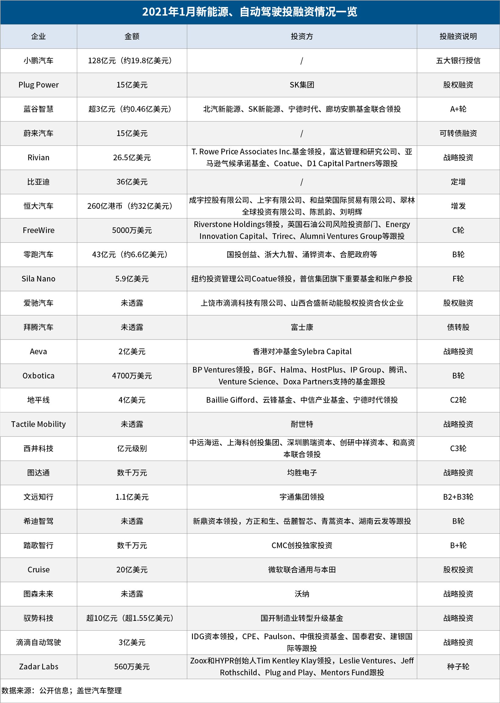 新造車勢力迎開門紅，斬獲百億美元新融資