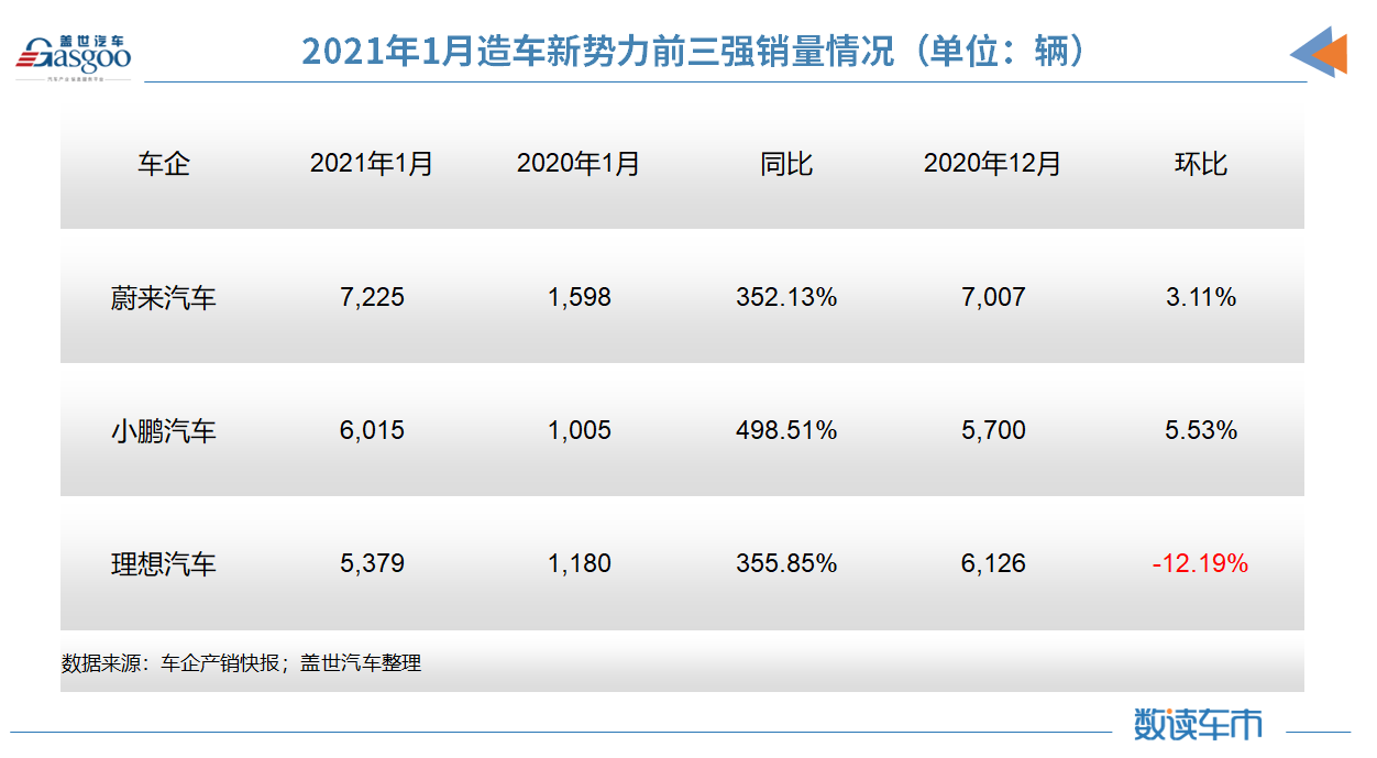迎銷量“開門紅”后 新勢力三強如何備戰2021？