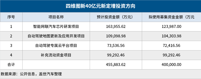 輸血40億能否助四維圖新加速邁向財務自由？