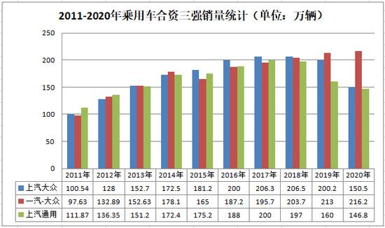 銷量，上汽通用，合資三強(qiáng),大眾，通用，豐田