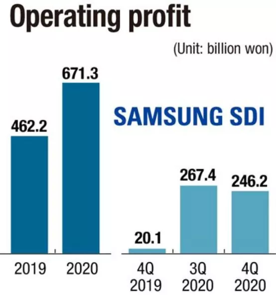 三星將擴產匈牙利電池工廠 或投資55億