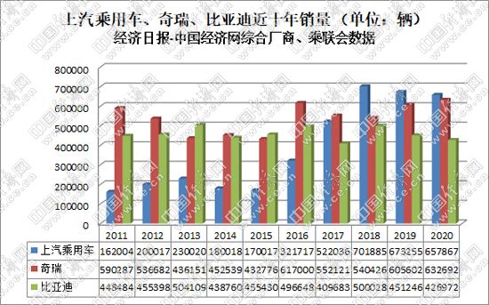 自主品牌，銷量，長城汽車，吉利汽車，比亞迪，長城,長安，吉利，比亞迪，奇瑞
