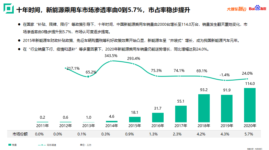 大搜車智云聯合百度指數發布新能源車白皮書