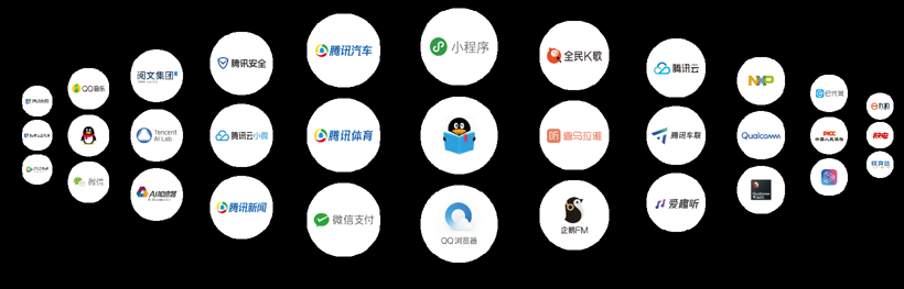 騰訊，恒大汽車,騰訊梧桐車聯(lián)