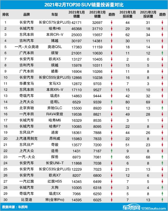 2月TOP30 SUV銷量投訴量對應(yīng)點(diǎn)評