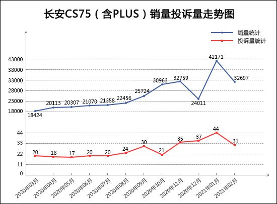 SUV，投訴，銷量，長安CS75，紅旗，2月SUV銷量排行,SUV投訴