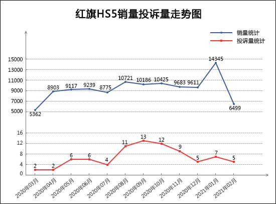 SUV，投訴，銷量，長安CS75，紅旗，2月SUV銷量排行,SUV投訴