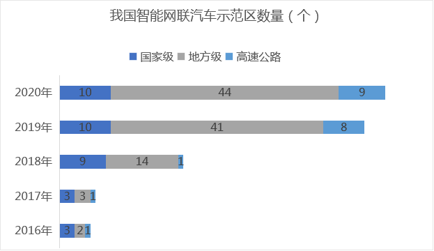 示范區(qū)與先導區(qū)促進V2X技術(shù)落地