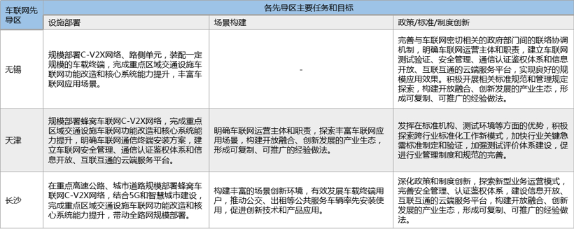 示范區(qū)與先導(dǎo)區(qū)促進(jìn)V2X技術(shù)落地