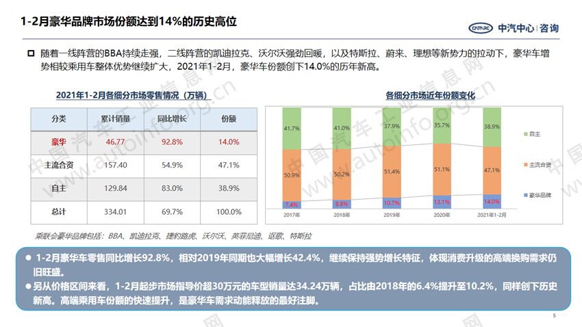 高端車型率先回暖 產品結構向上趨勢加劇