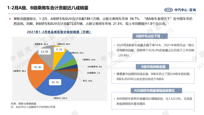 高端車型率先回暖 產品結構向上趨勢加劇