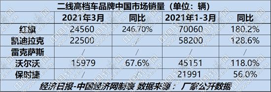銷量，沃爾沃，紅旗，保時捷,紅旗