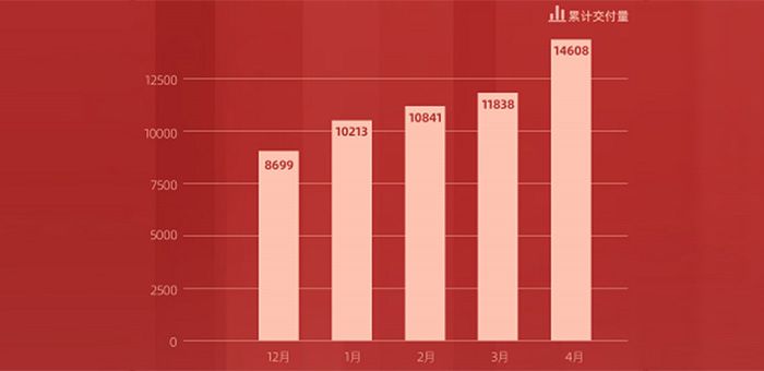 零跑4月交付2770臺，年度累計(jì)訂單13633臺