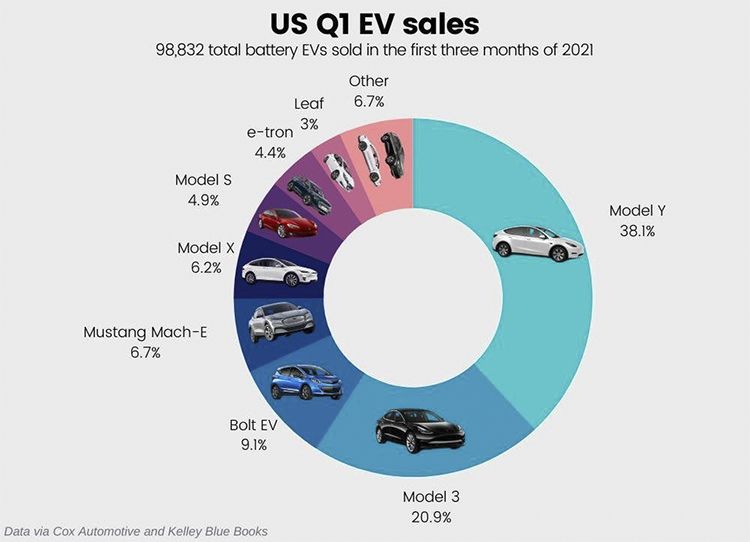 銷量，Model Y，Mustang Mach-E銷量,特斯拉銷量