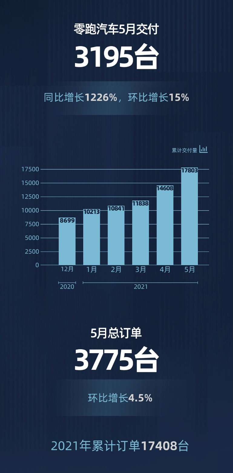 零跑5月交付3195臺， 同比增長1226%