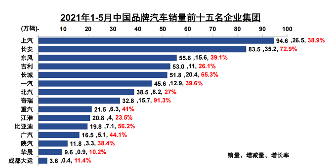 連續5月銷量大漲，奇瑞居中國品牌增速第一