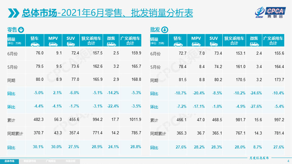 6月乘用車銷量小幅下滑：合資品牌“拖后腿”