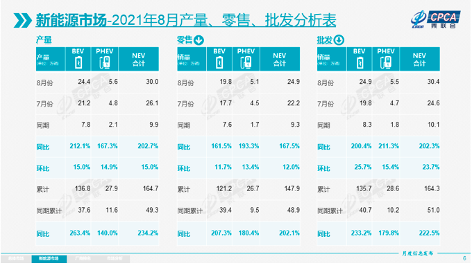 新能源乘用車(chē)市火爆！8月銷(xiāo)量同比增長(zhǎng)兩倍
