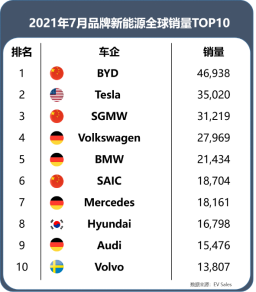 上汽乘用車8月新能源同比猛增 連續(xù)6個(gè)月破萬