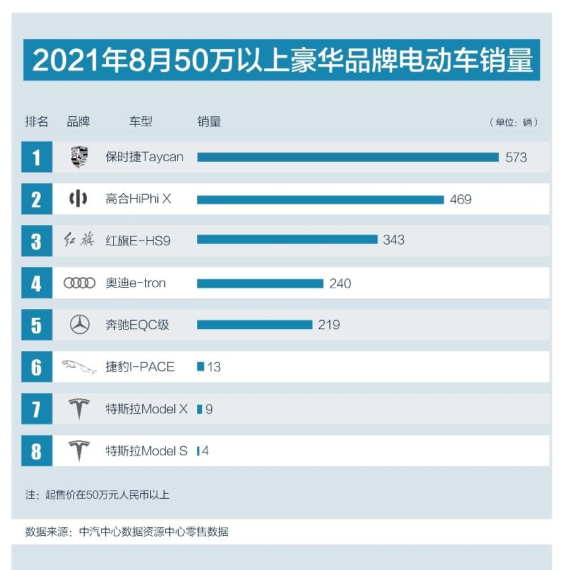 8月份50萬以上電動車排名 高合位居第二位
