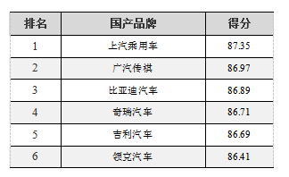 小幅上市，2021年汽車售后服務(wù)滿意度公布