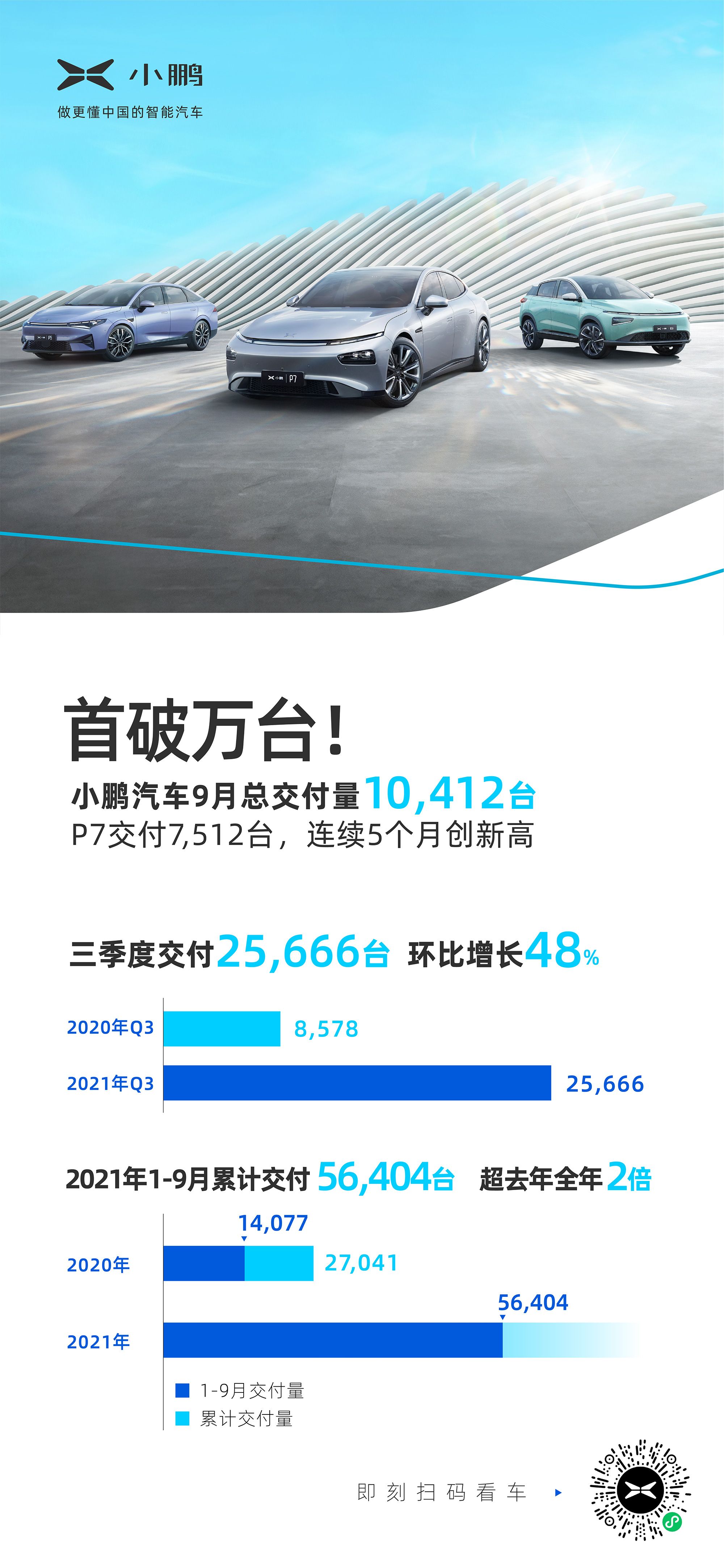 小鵬汽車9月交付1.04萬臺,新勢力率先破萬