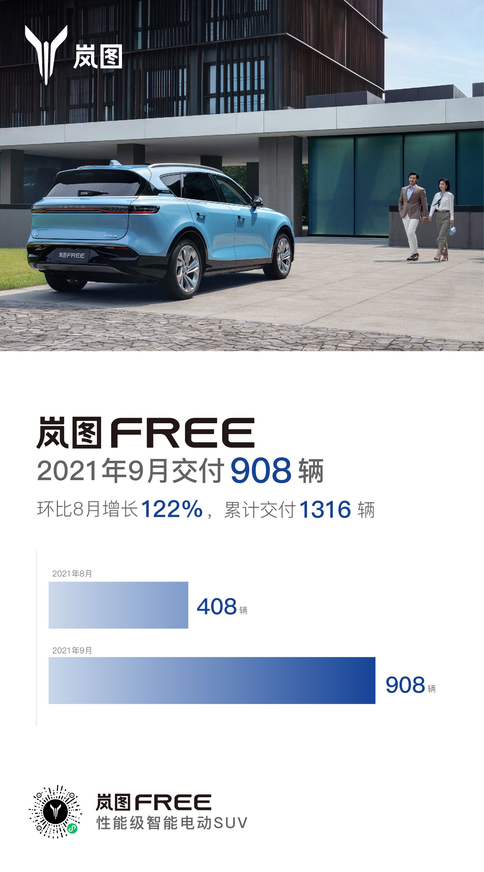 嵐圖汽車9月交付908輛 環比增長122%