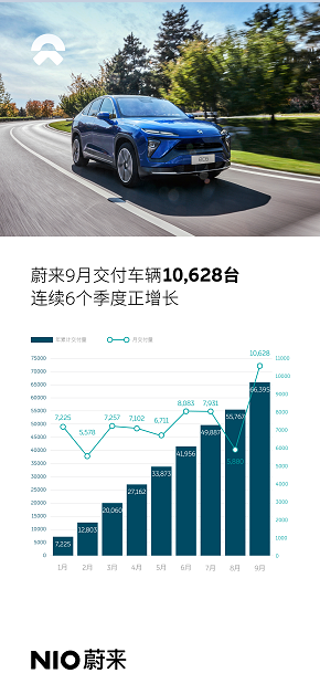蔚來9月交付智能電動汽車1.06萬臺，同比增長125.7%