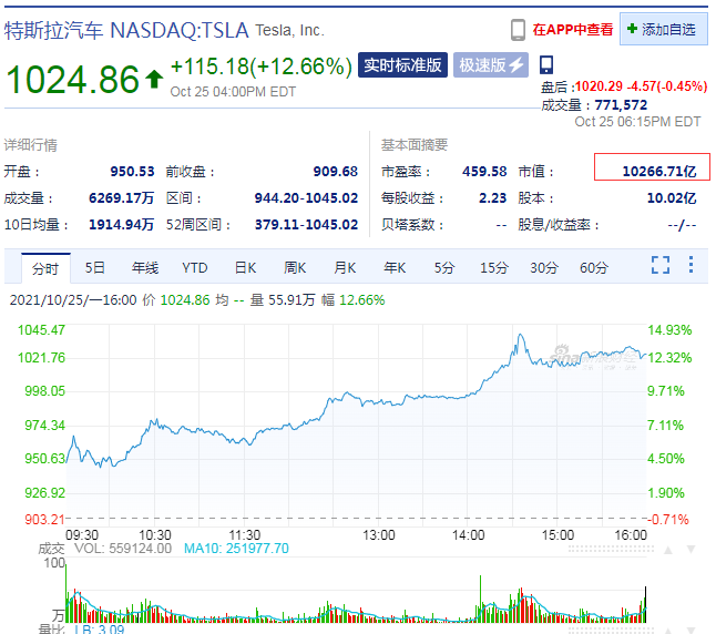獲10萬輛超大訂單！特斯拉市值破萬億