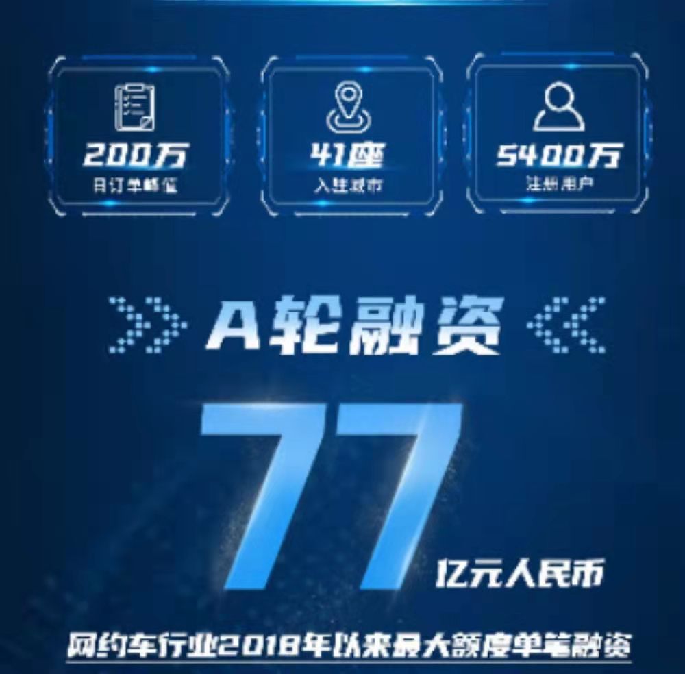 T3出行完成A輪融資，金額高達77億元