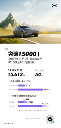 小鵬汽車11月交付突破一萬五 創(chuàng)歷史新高