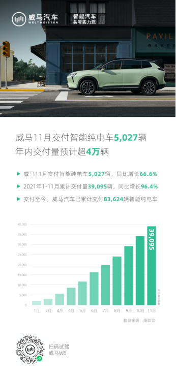 威馬11月交付突破5千輛 創(chuàng)單月銷量新高