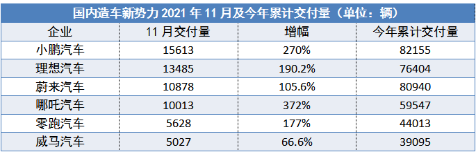 四新勢力11月銷量破萬，哪吒進入第一梯隊