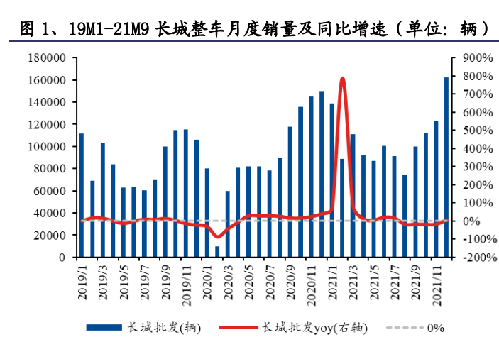 長(zhǎng)城年銷創(chuàng)歷史新高 新能源占比超10%