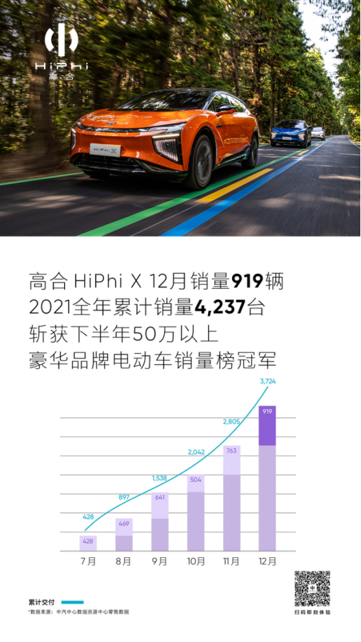 12月售919輛 高合獲豪華電動(dòng)車下半年銷冠