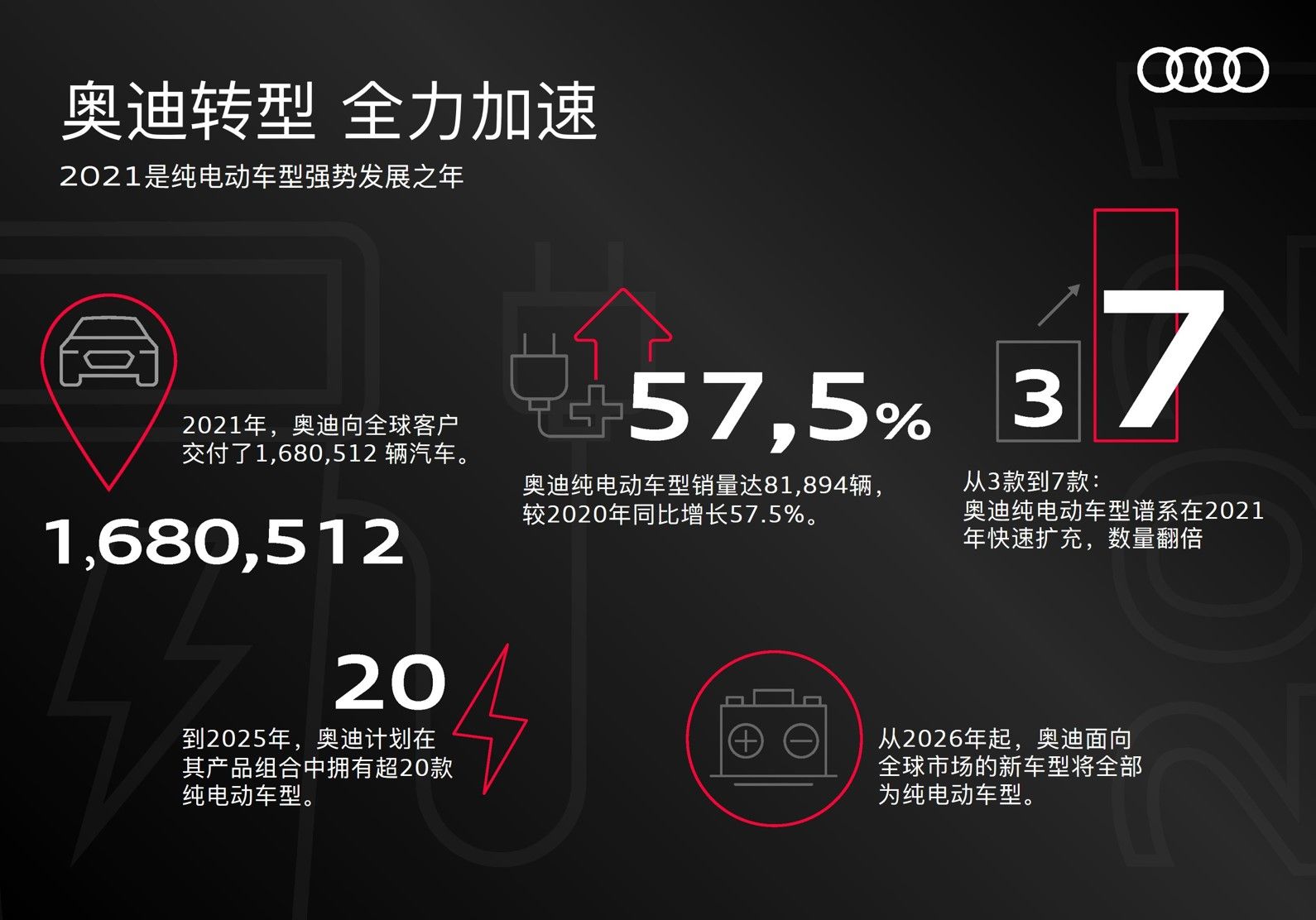 去年交付168萬(wàn)輛 奧迪4年內(nèi)將推超20款純電車型