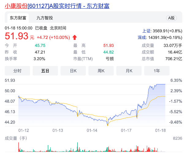小康股份被傳卷入內(nèi)幕交易 官方回應(yīng)：不知情也未參與