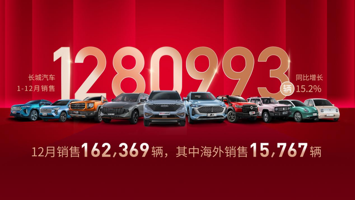 長城汽車去年營收超1363億 同比增長31.95%