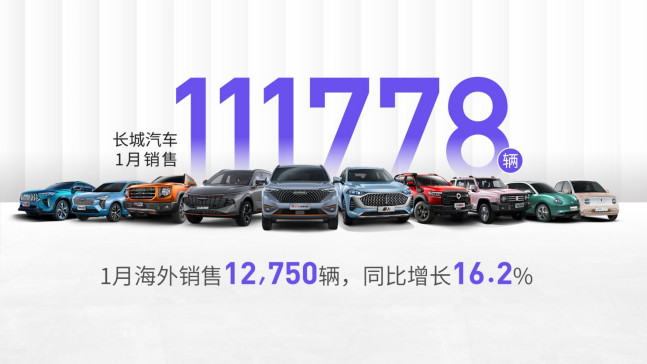 長城汽車1月售11.2萬輛 海外同比增長16.2%