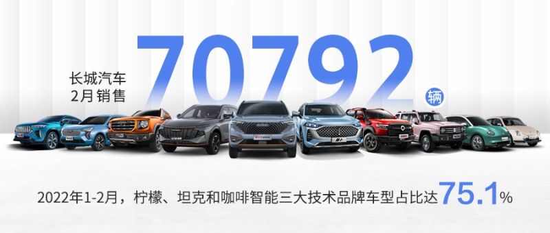 受零部件短缺影響 長城汽車2月銷售70,792輛