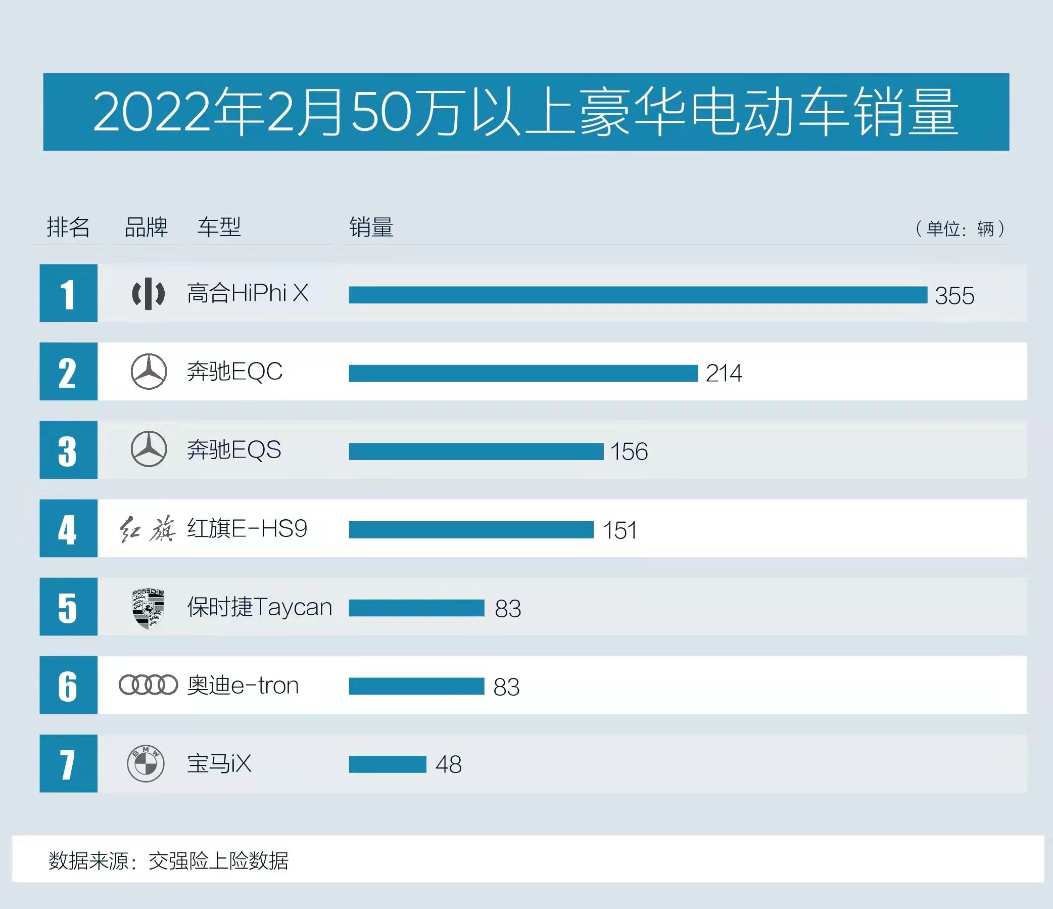 2月蟬聯(lián)電動(dòng)豪車銷冠，高合汽車交付破5千輛