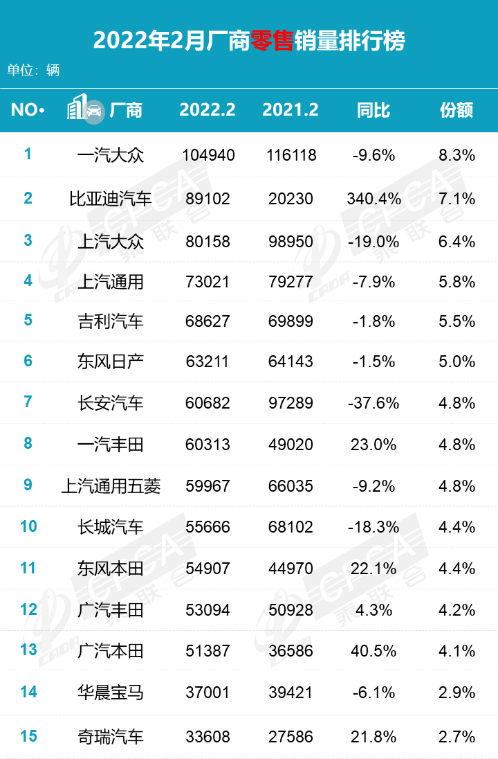 2月銷量受零部件短缺影響嚴(yán)重，比亞迪獲第二名