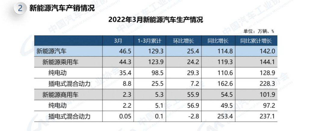 3月中國汽車產銷增速“剎車”，新能源卻依舊倍增