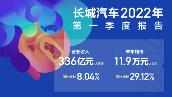 長(zhǎng)城一季度營(yíng)收超336億元 同比增長(zhǎng)29.12% 