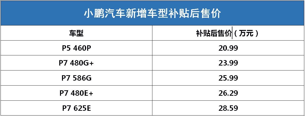 小鵬新增5款車(chē)型 5月9日起取消終身免費(fèi)充電權(quán)益